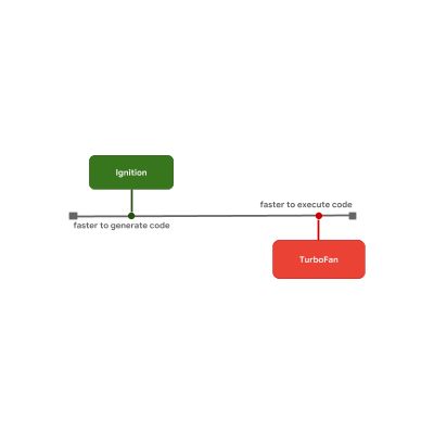 JavaScript 引擎基础：原型优化