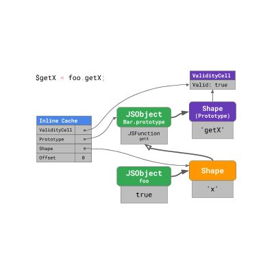 JavaScript 引擎基础：原型优化