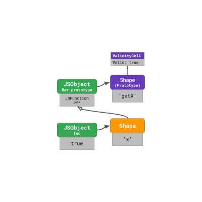 JavaScript 引擎基础：原型优化