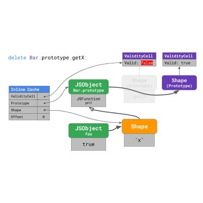 JavaScript 引擎基础：原型优化