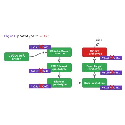 JavaScript 引擎基础：原型优化