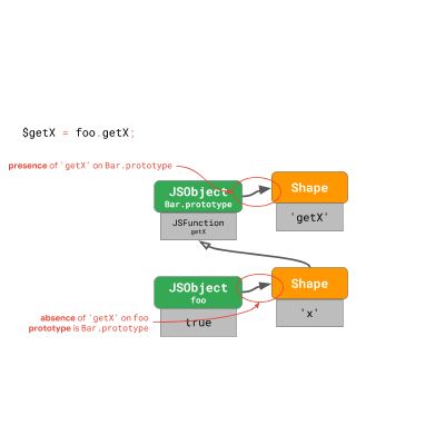 JavaScript 引擎基础：原型优化