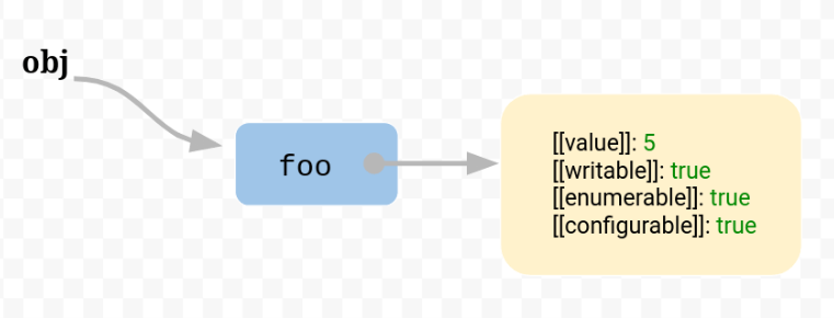 JavaScript 的 this 原理