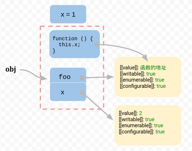 JavaScript 的 this 原理