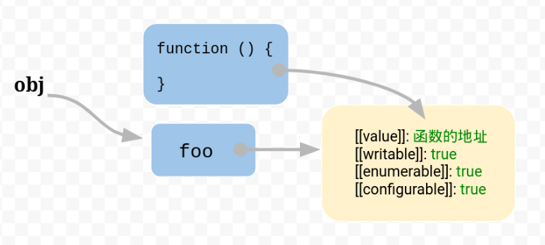 JavaScript 的 this 原理