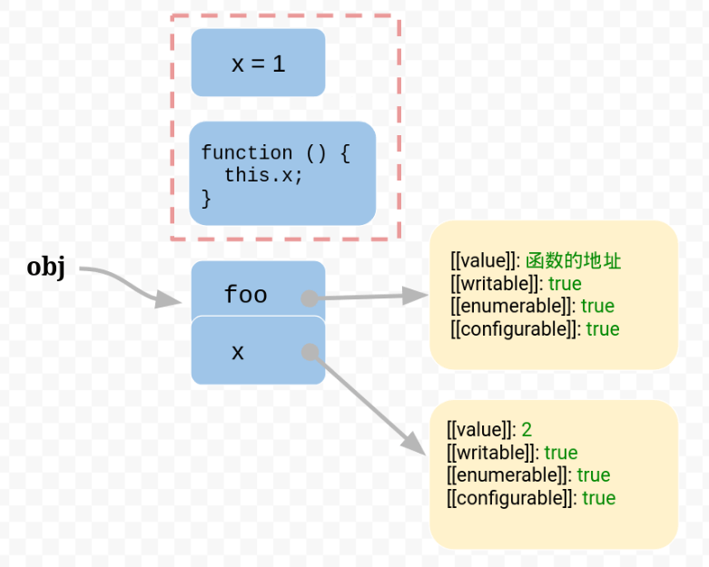 JavaScript 的 this 原理