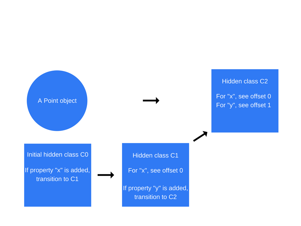 解读 JavaScript 之 V8 引擎及优化代码的 5 个技巧