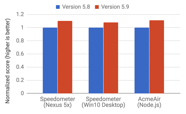 解读 JavaScript 之 V8 引擎及优化代码的 5 个技巧