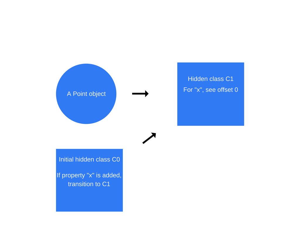 解读 JavaScript 之 V8 引擎及优化代码的 5 个技巧