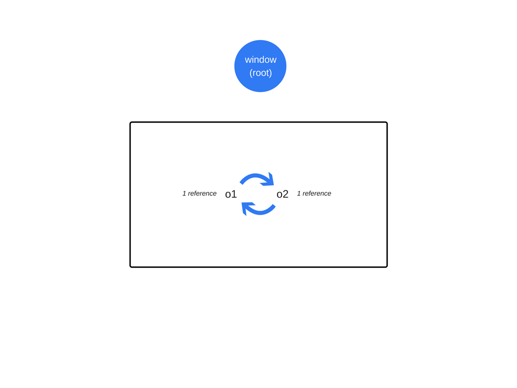 JavaScript是如何工作的：内存管理 + 如何处理4个常见的内存泄露