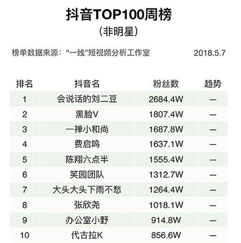 抖音粉丝最多的是谁 2018年抖音人气排行榜单一览