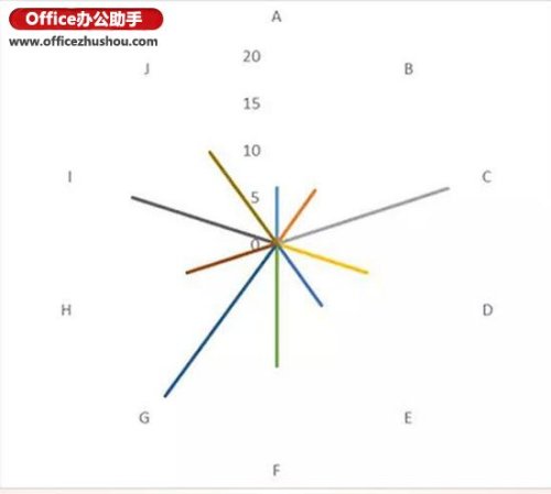 Excel如何绘制线性玫瑰图?