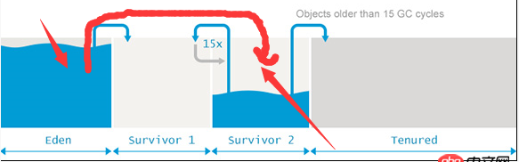 java - jvm 年轻代 如何回收 survivor 对象