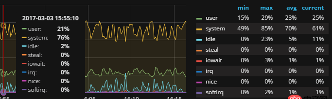 java - 向mongoDB中插入数据时，cpu的system time很高是为什么？