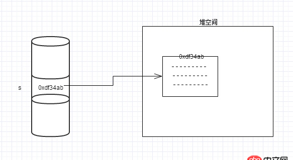 关于Java引用传递的一个困惑？