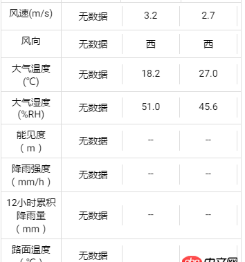 css - ionic中的栅格布局如何让文字内容多少不同的每一列中的内容都能垂直居中？