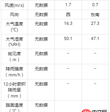 css - ionic中的栅格布局如何让文字内容多少不同的每一列中的内容都能垂直居中？