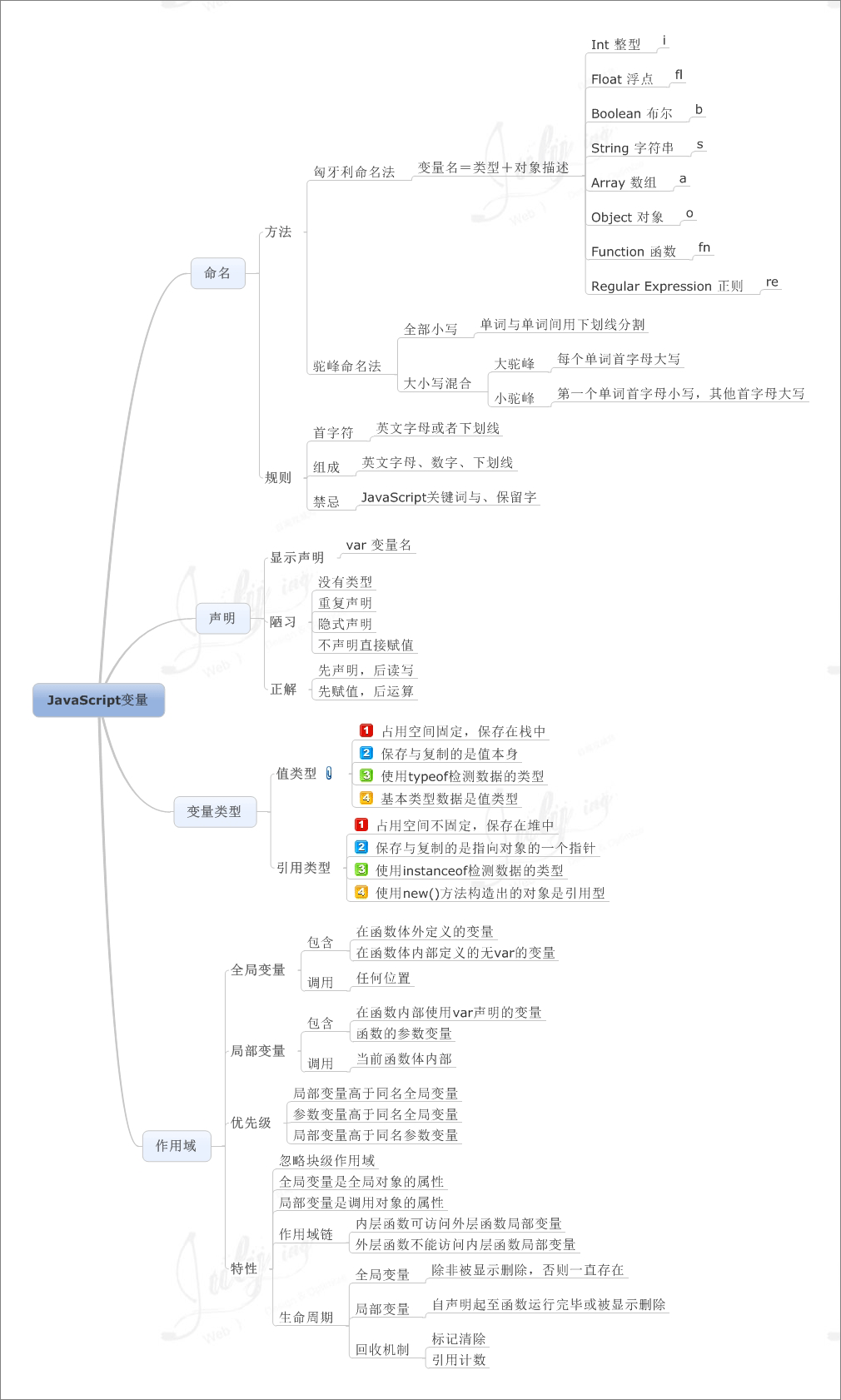 跟着 8 张思维导图学习 Javascript