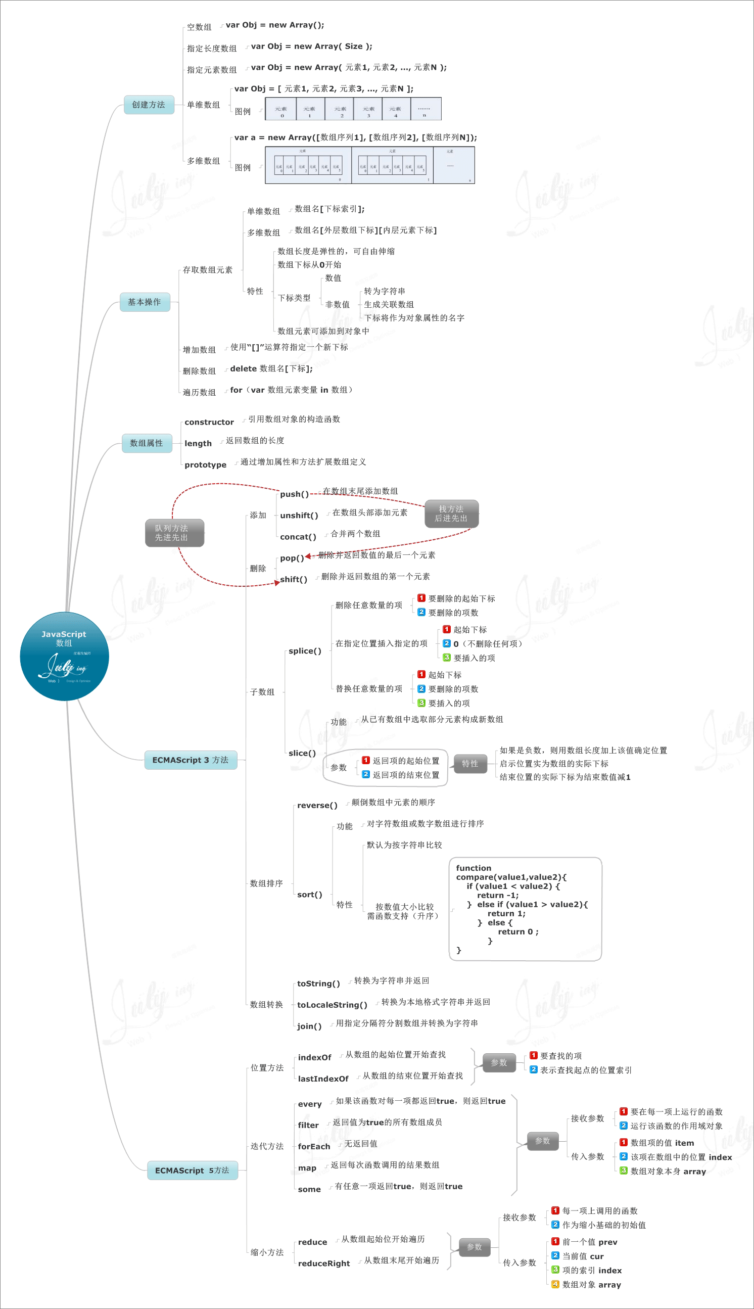 跟着 8 张思维导图学习 Javascript