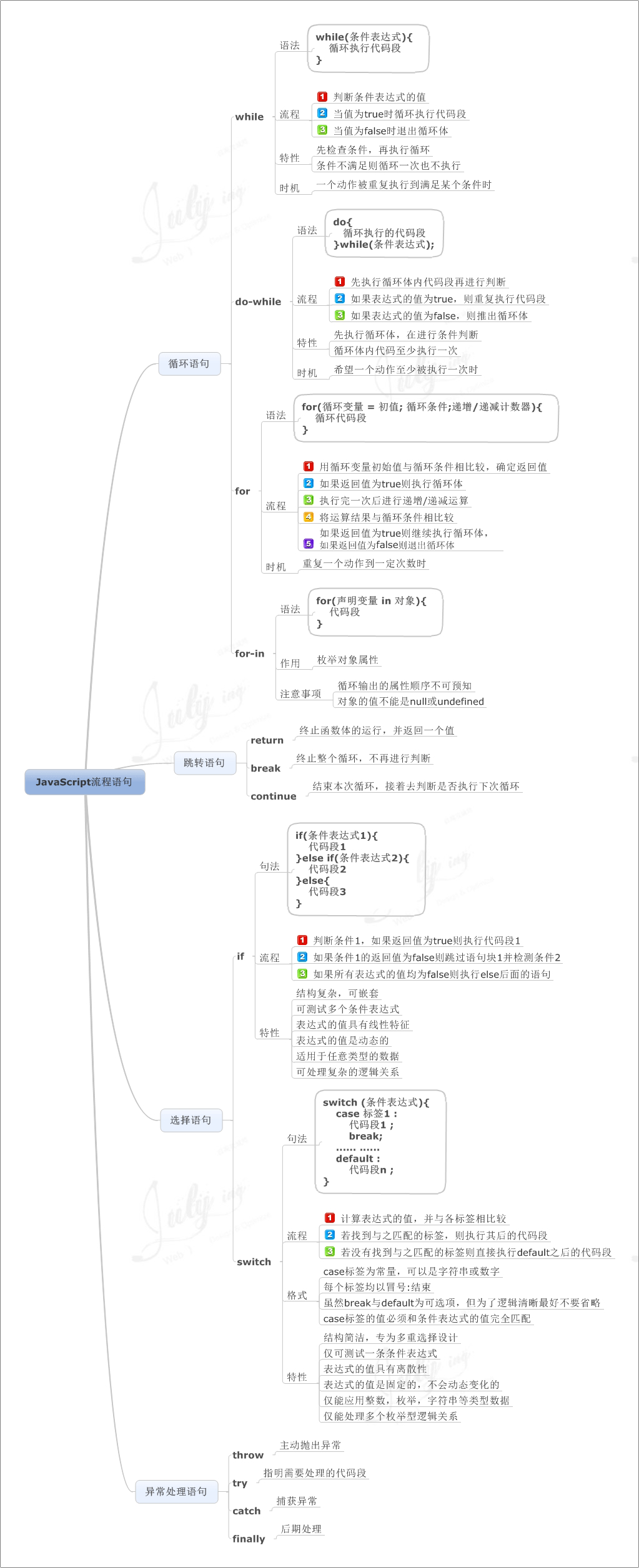 跟着 8 张思维导图学习 Javascript