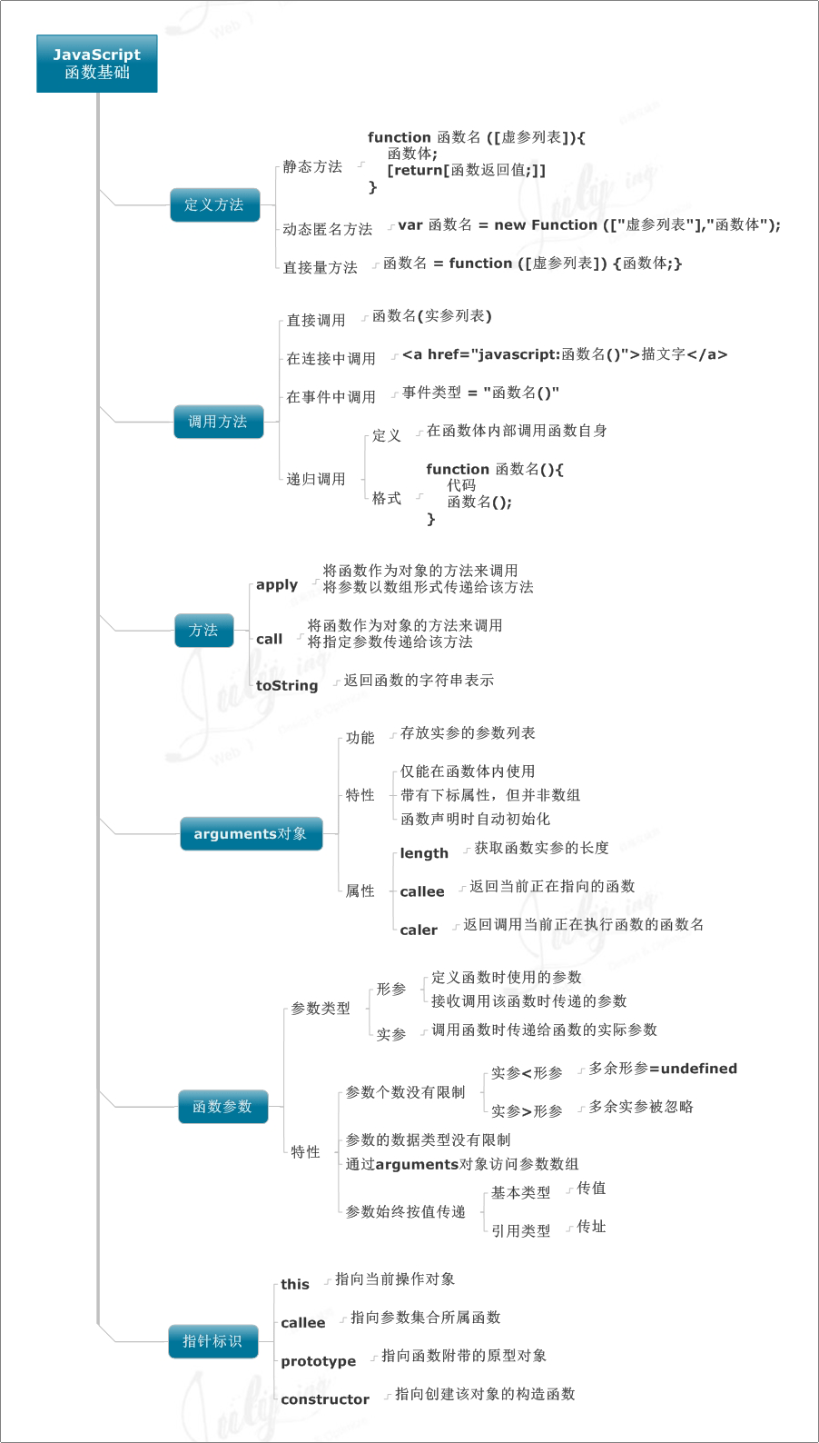 跟着 8 张思维导图学习 Javascript