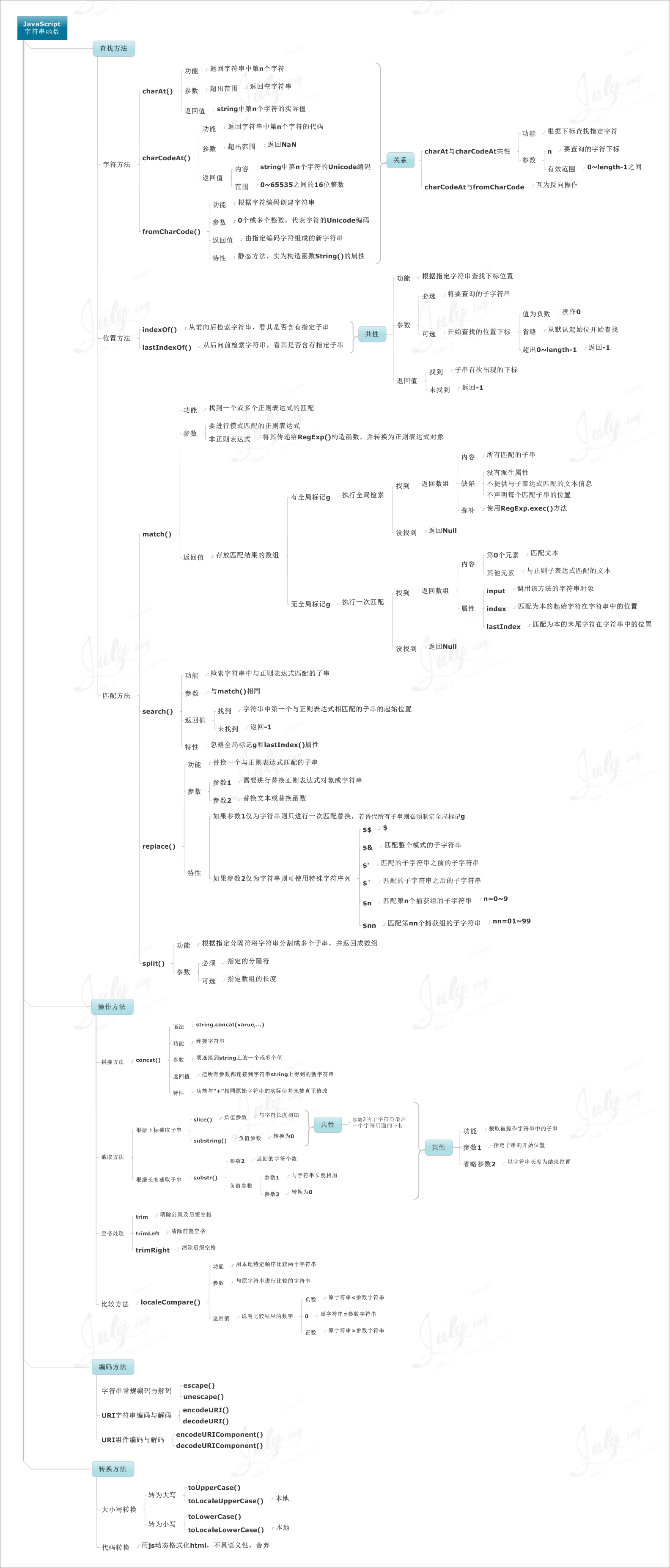 跟着 8 张思维导图学习 Javascript