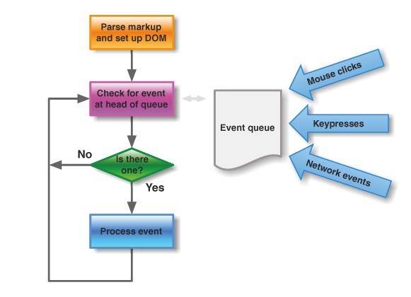 JavaScript 运行机制详解：再谈Event Loop