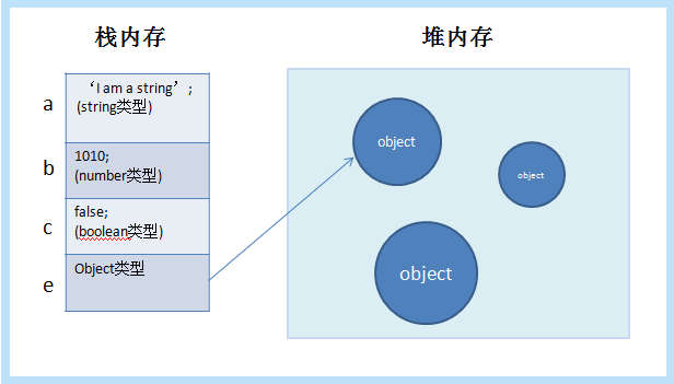 JavaScript中变量的存储方式