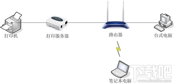 MAC系统上怎么设置打印服务器