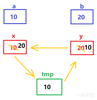 一篇文章带你了解Java方法的使用