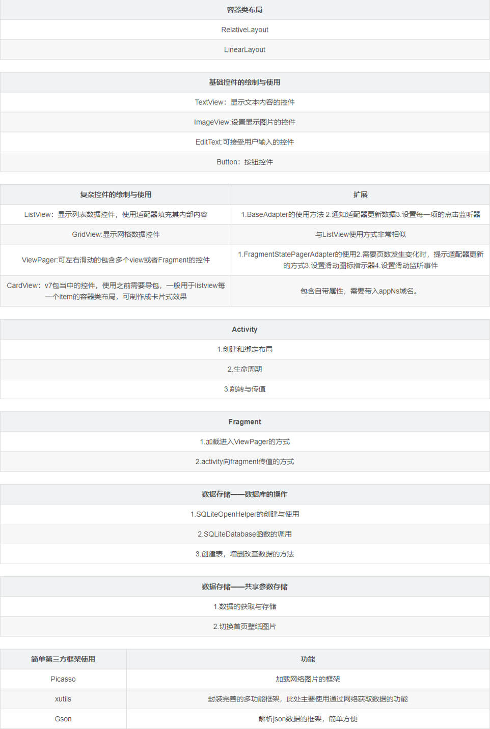 如何通过Android Stduio来编写一个完整的天气预报APP