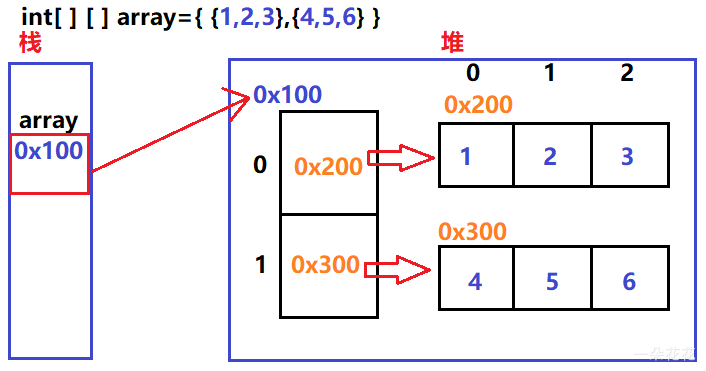 带你粗略了解Java数组的使用