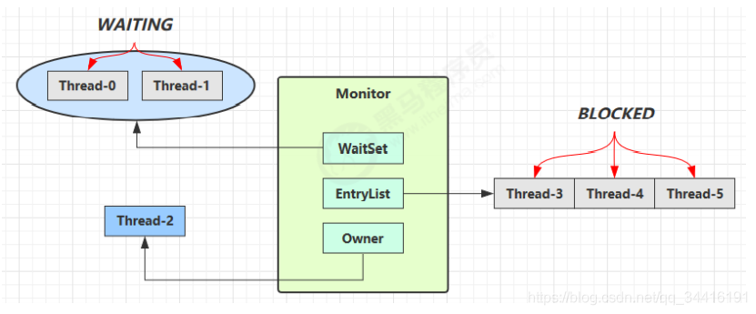 JAVAsynchronized原理详解