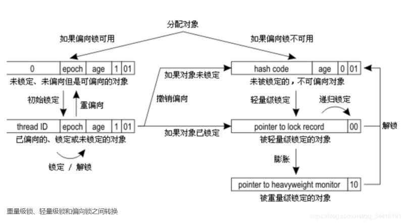 JAVAsynchronized原理详解