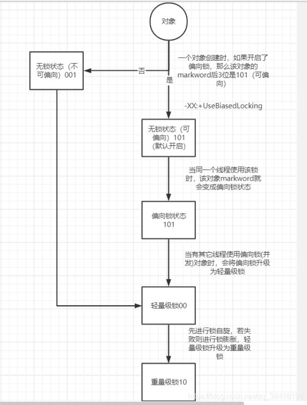 JAVAsynchronized原理详解