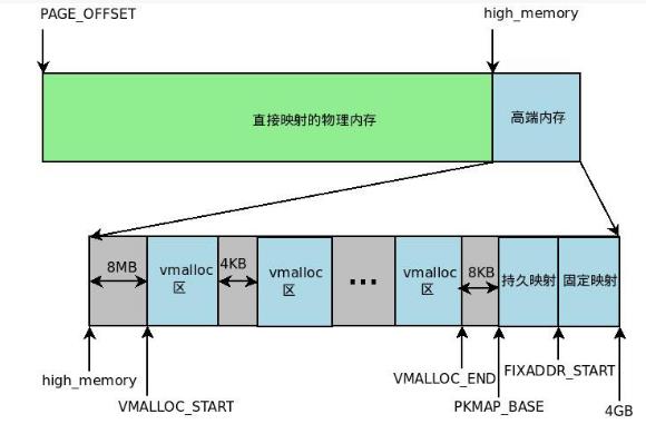 linux的虚拟内存机制