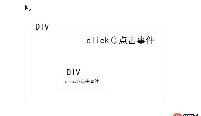 javascript - 两个点击事件，大的DIV包含小的DIV，点击小的DIV，大的也会触发，怎么处理？