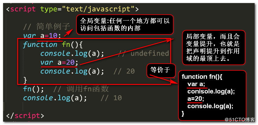 JS变量提升及函数提升实例解析