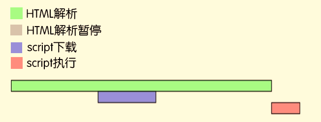 JS script脚本中async和defer区别详解