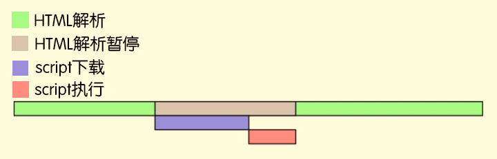 JS script脚本中async和defer区别详解