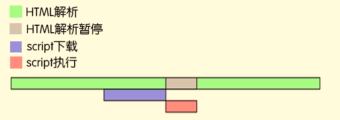 JS script脚本中async和defer区别详解