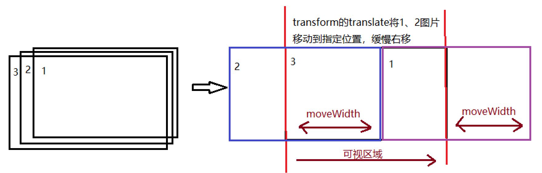 原生JS利用transform实现banner的无限滚动示例代码