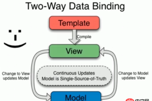 angular.js - 聊一聊web开发中的双向数据绑定吧
