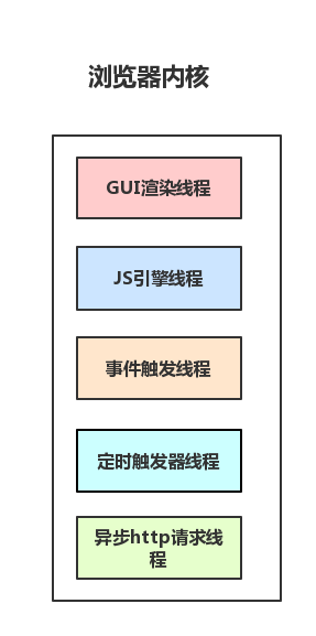 从浏览器多进程到JS单线程，JS运行机制最全面的一次梳理