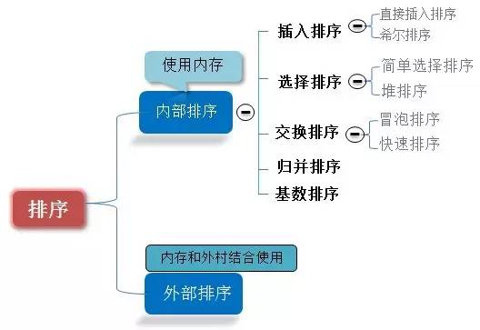 十大经典排序算法的JS版