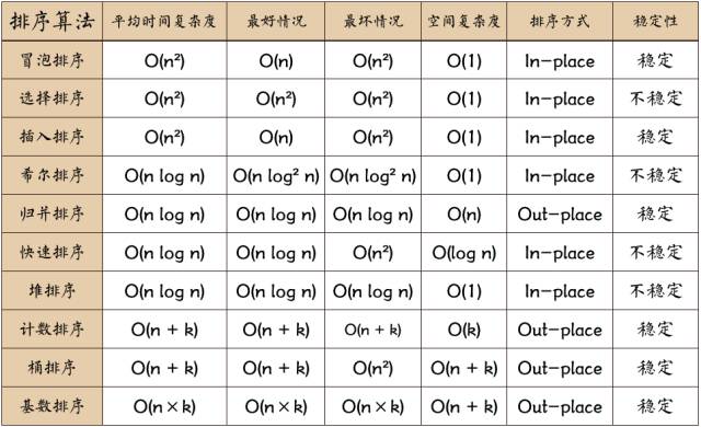 十大经典排序算法的JS版