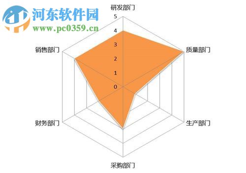 使用excel制作雷达图的教程