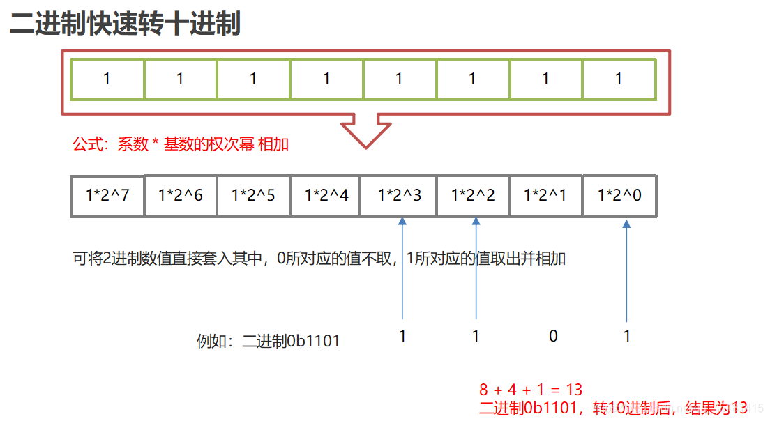 详解IDEA中Debug的使用和进制转换问题