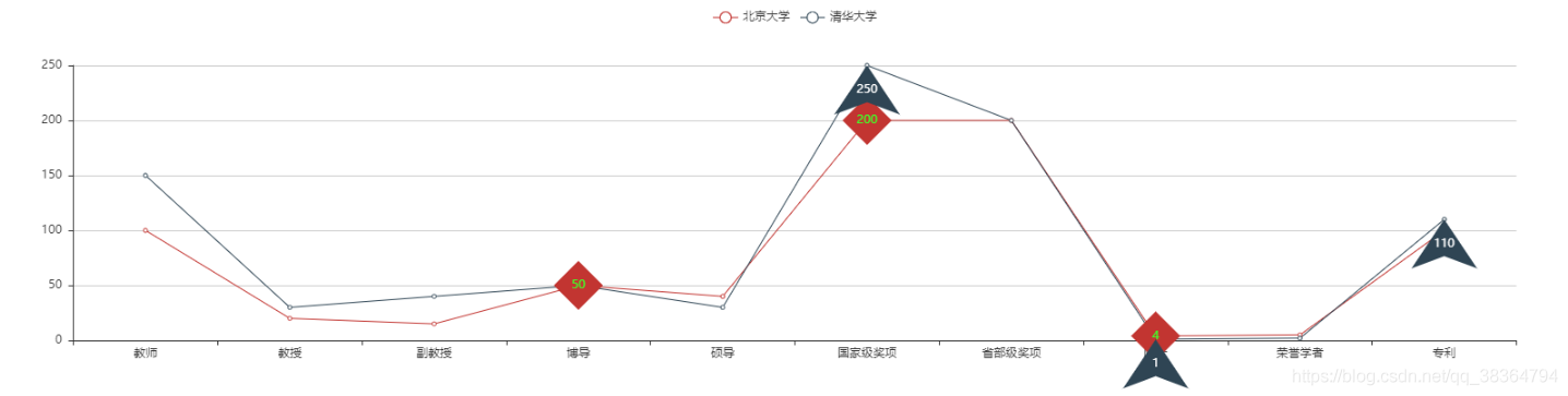 在Django中Pyecharts生成图表实现