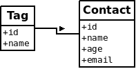 Django Admin 管理工具的实现